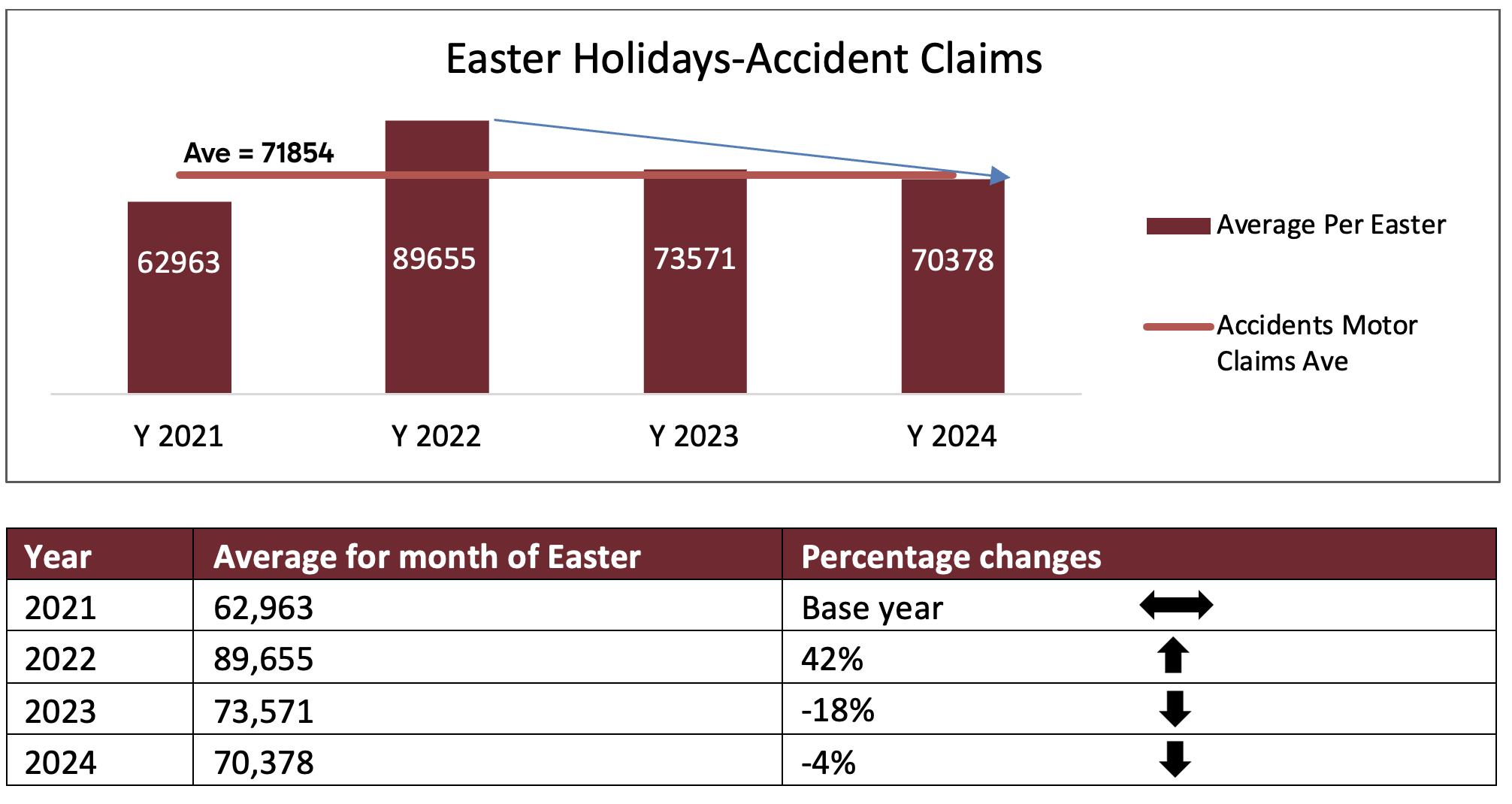 saia-easter-holidays-accident-claims-press-release